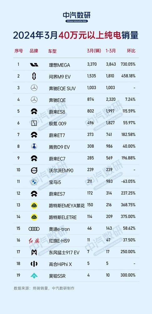 理思MEGA夺3月40万以上纯电车销量冠军 高合亮了